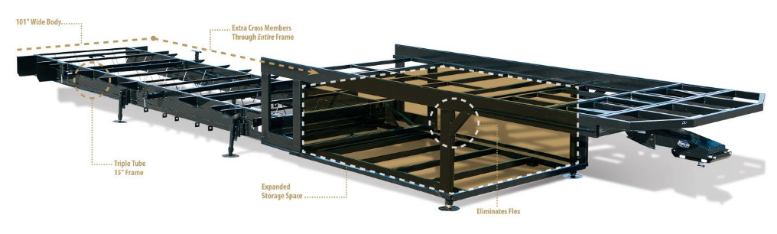 Diagram of a trailer frame showing a wide-body design with 10-inch I-beam and triple tube frame. Features include expanded storage space and extra cross members, highlighting durability. Labels indicate its defense system and structural details.